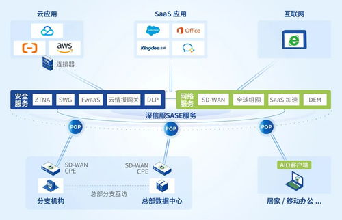 深信服SASE榮膺亞太區唯一領導者，引領信息系統集成服務新紀元